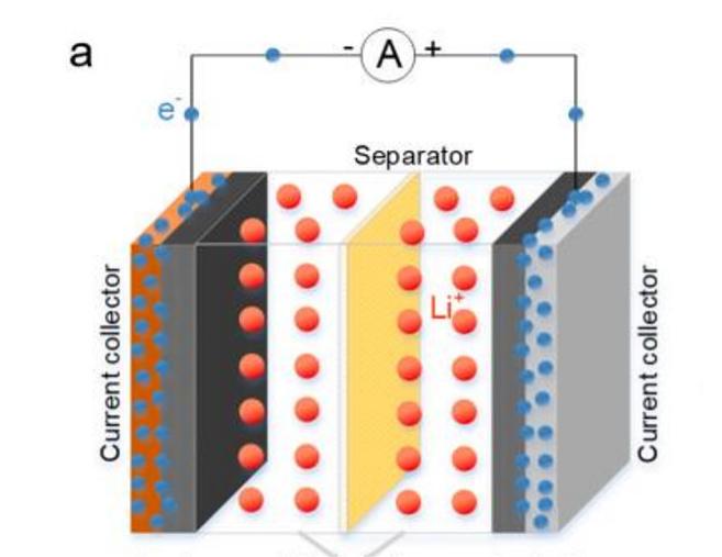 The current collector acts as an electron collector