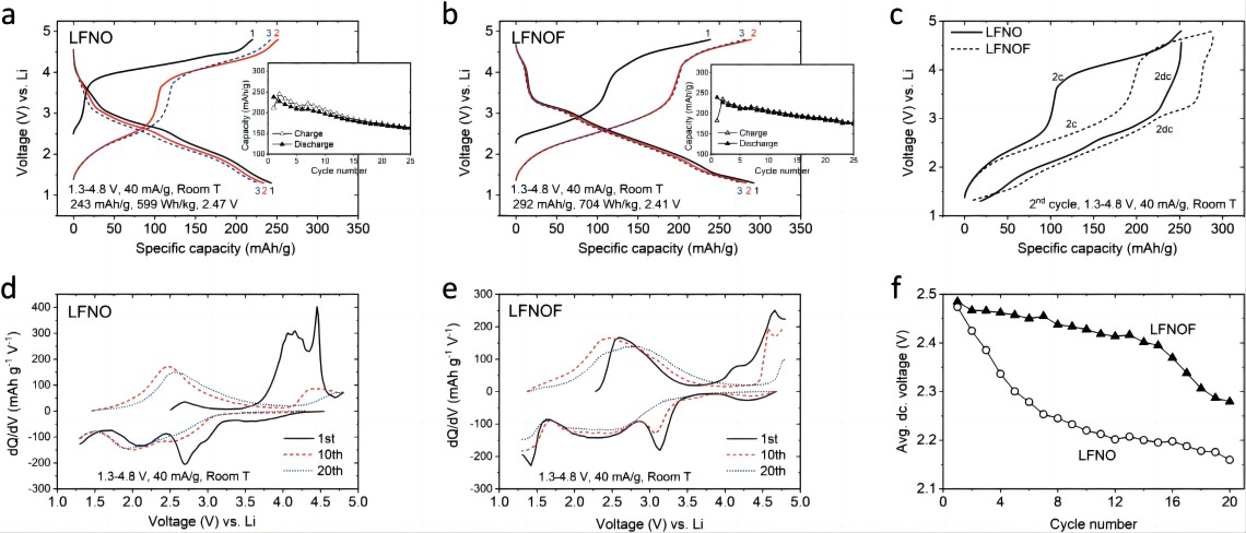 Figure 2. Electrochemical characterization of LFNO and LFNOF cathodes. Under the testing conditions of 1.3-4.8 V and 40 mA g⁻¹: a) Specific capacity-voltage curves of LFNO and b) LFNOF for the first three cycles, with inset showing the cycle capacity curves; c) Charge-discharge curves of LFNO and LFNOF for the second cycle; d) dQ/dV curves of LFNO and e) LFNOF for the 1st, 10th, and 20th cycles; f) Average discharge voltage of LFNO and LFNOF