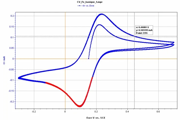 EIS - Electrochemical Impedance Spectroscopy