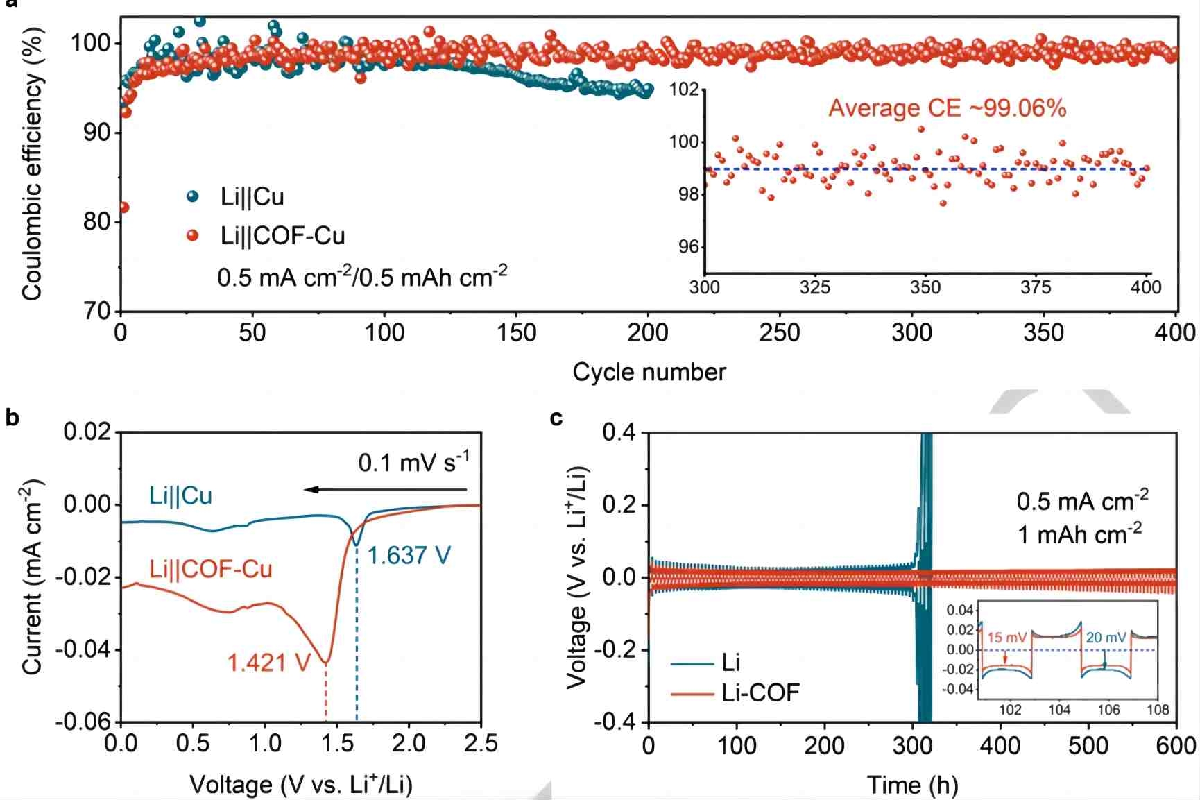Linear voltammetry application examples