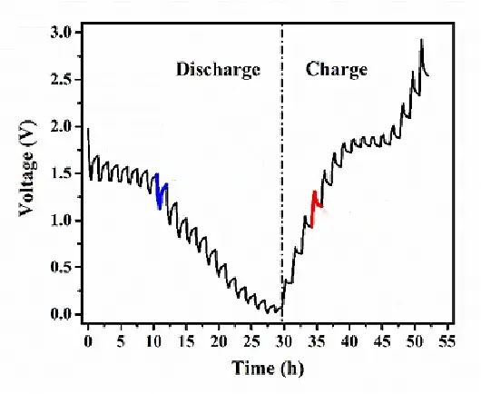 The complete GITT (Galvanostatic Intermittent Titration Technique) curve