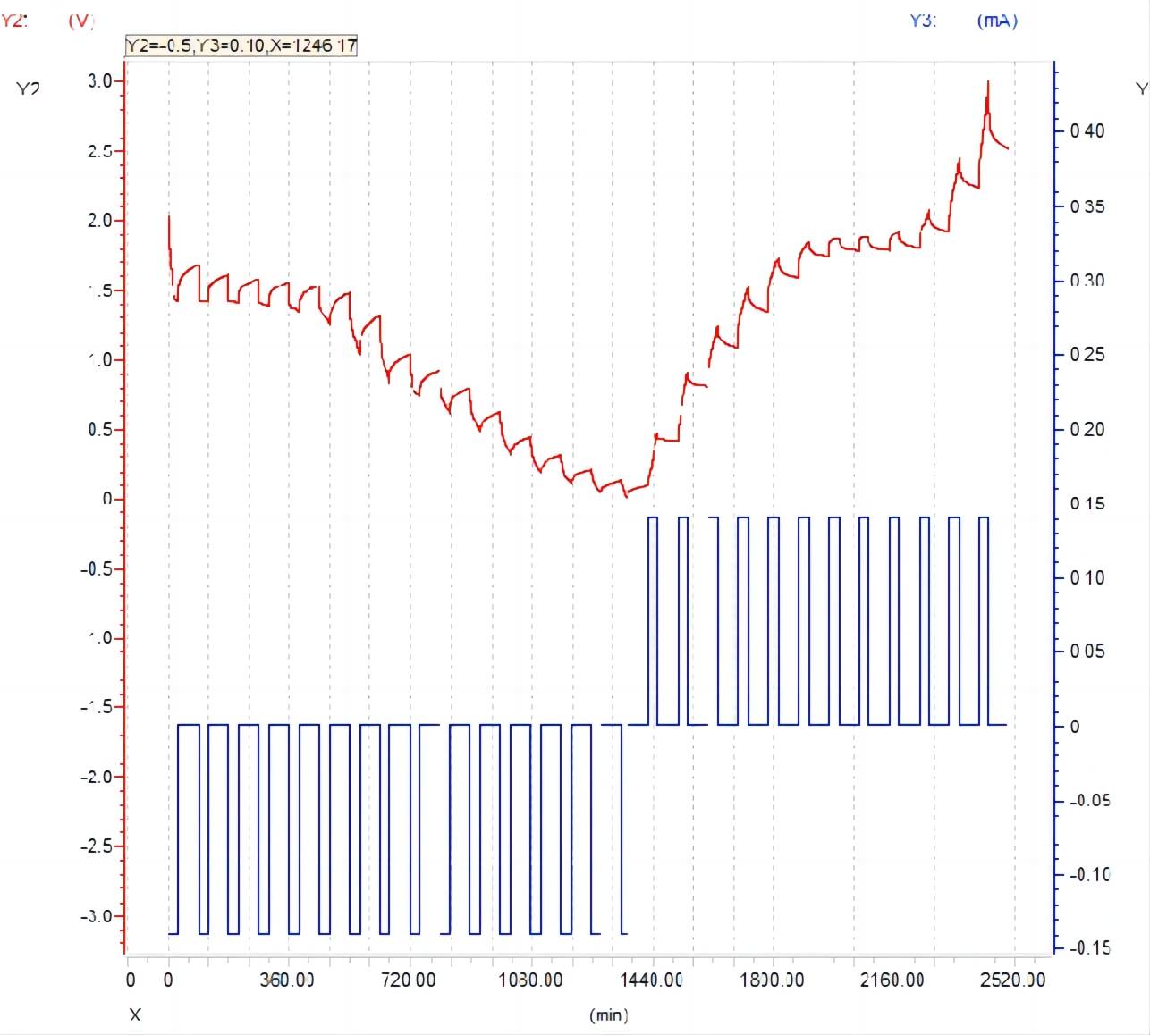 Presentation of data after GITT testing completion
