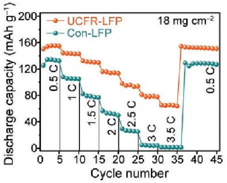 Comparison of rate performance between two types of LFP electrodes