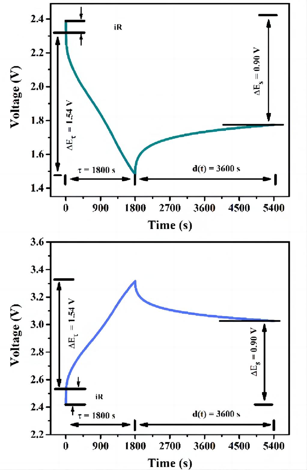 The current step during the discharge (upper)  charge (lower) process in the GITT curve