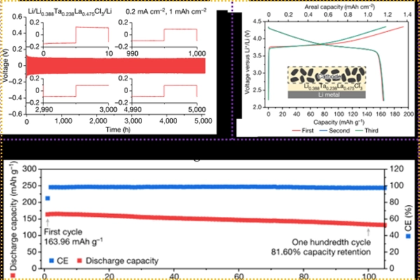 Yichen Yin, A LaCl₃-based Lithium Superionic Conductor Compatible with Lithium Metal, Nature