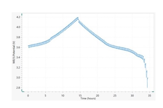 Galvanostatic intermittent titration technique