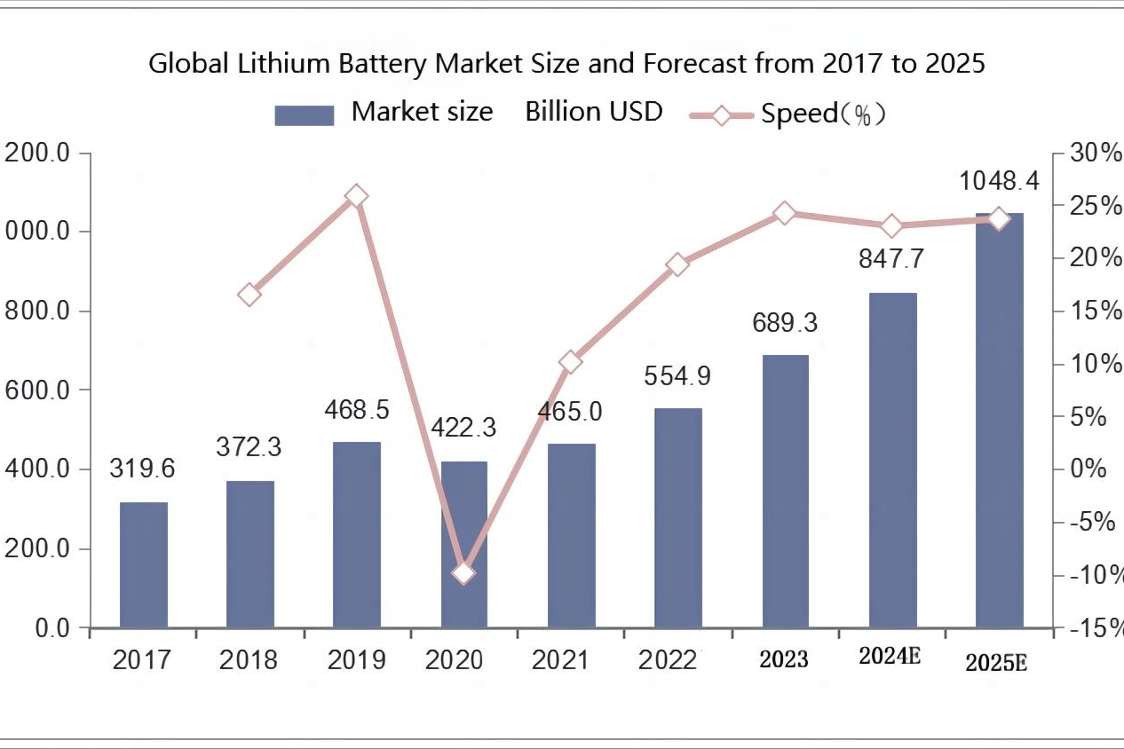 Analysis of the Lithium Battery Market Size in 2024