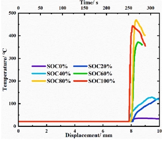 Temperature-displacement curves for different soc cells