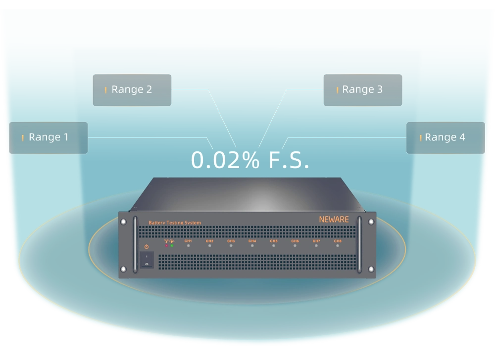 4 current ranges from 0.015mA ~ 15mA, 15mA ~ 150mA, 150mA ~ 1500mA, 1500mA ~ 15A can be selected respectively to realize the controllable accuracy of small current in small range.