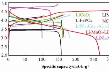 The-charge-and-discharge-curves-of-common-cathode-materials