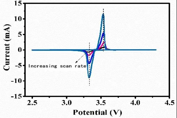 CV curve of an equilibrium electrochemical system