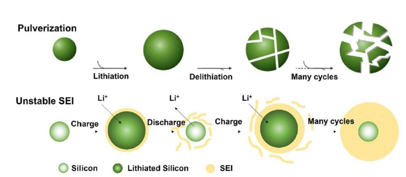The-volume-expansion-diagram-of-silicon-based-anode
