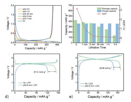Figure-6-Comparison-of-the-effects-of-chemical-prelithiated-graphite