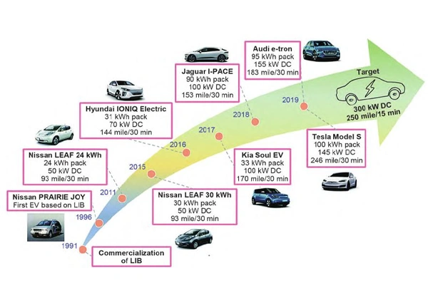 The-development-history-of-lithium-ion-battery-electric-vehicles-and-the-corresponding-fast-charging-capacity