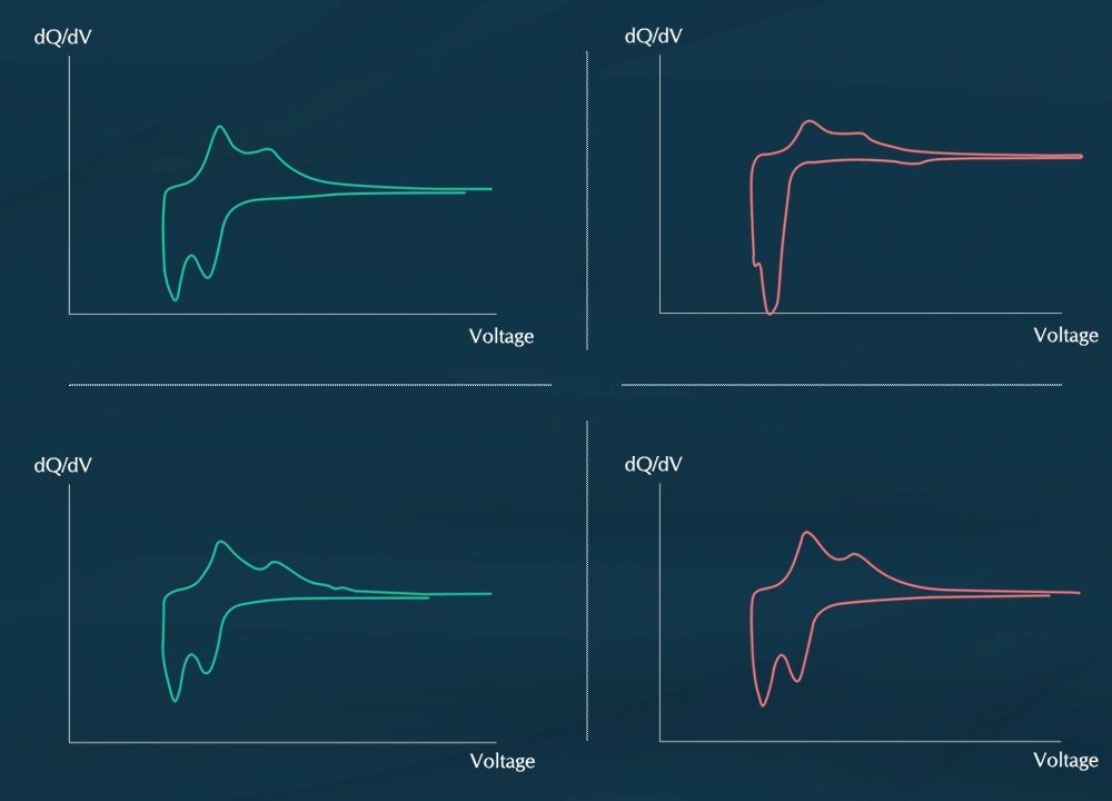dQ-dV curves trend graphs