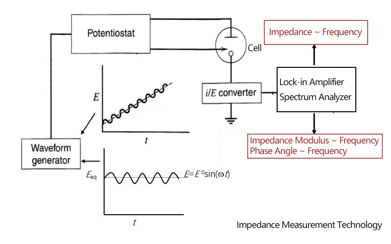electrochemical impedence spectroscopy-EIS