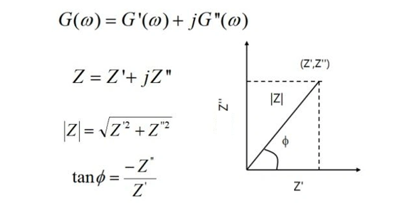 The meaning of AC impedance in electrochemical systems