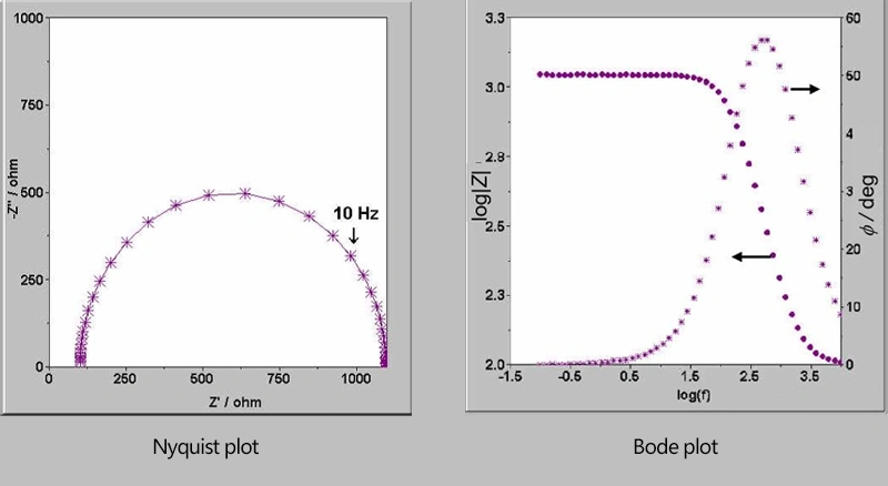 Nyquist plot-Bode plot