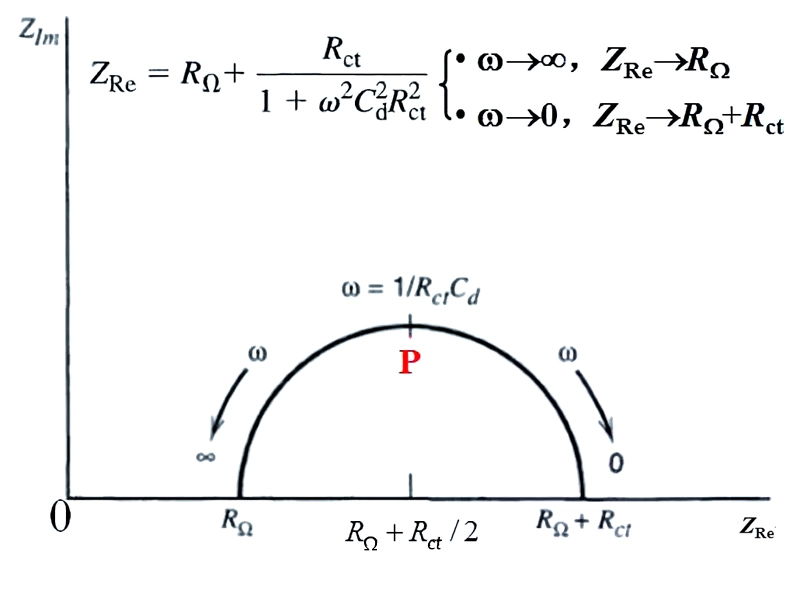 RW and Rct can be directly calculated from the Nyquist plot
