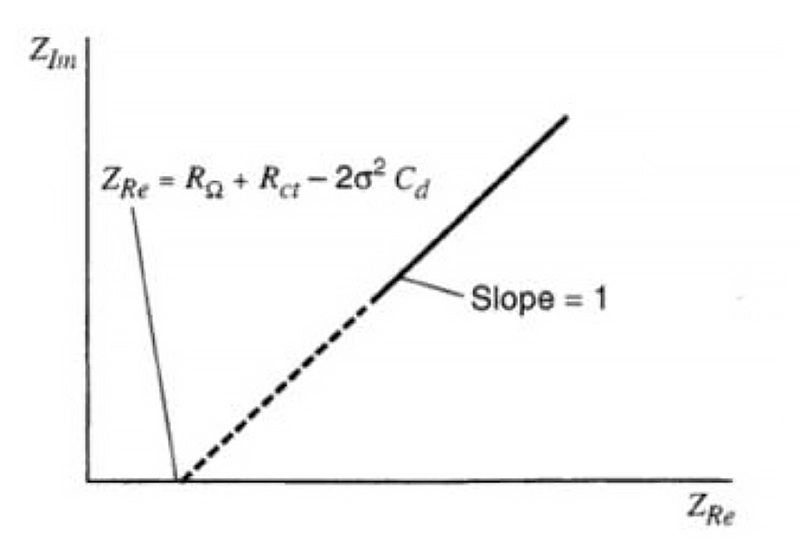The diffusion control is manifested as a straight line with a slope of 1 on the Nyquist plot