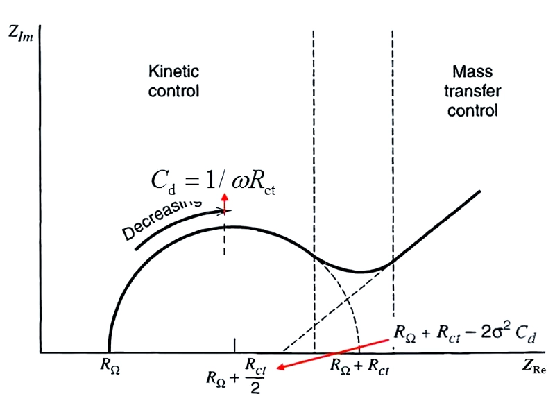 The relationship between Rct and exchange current i0