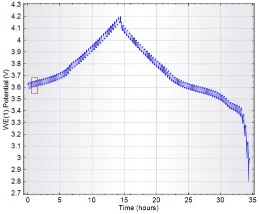 GITT Profile of a Commercial Lithium-Ion Battery