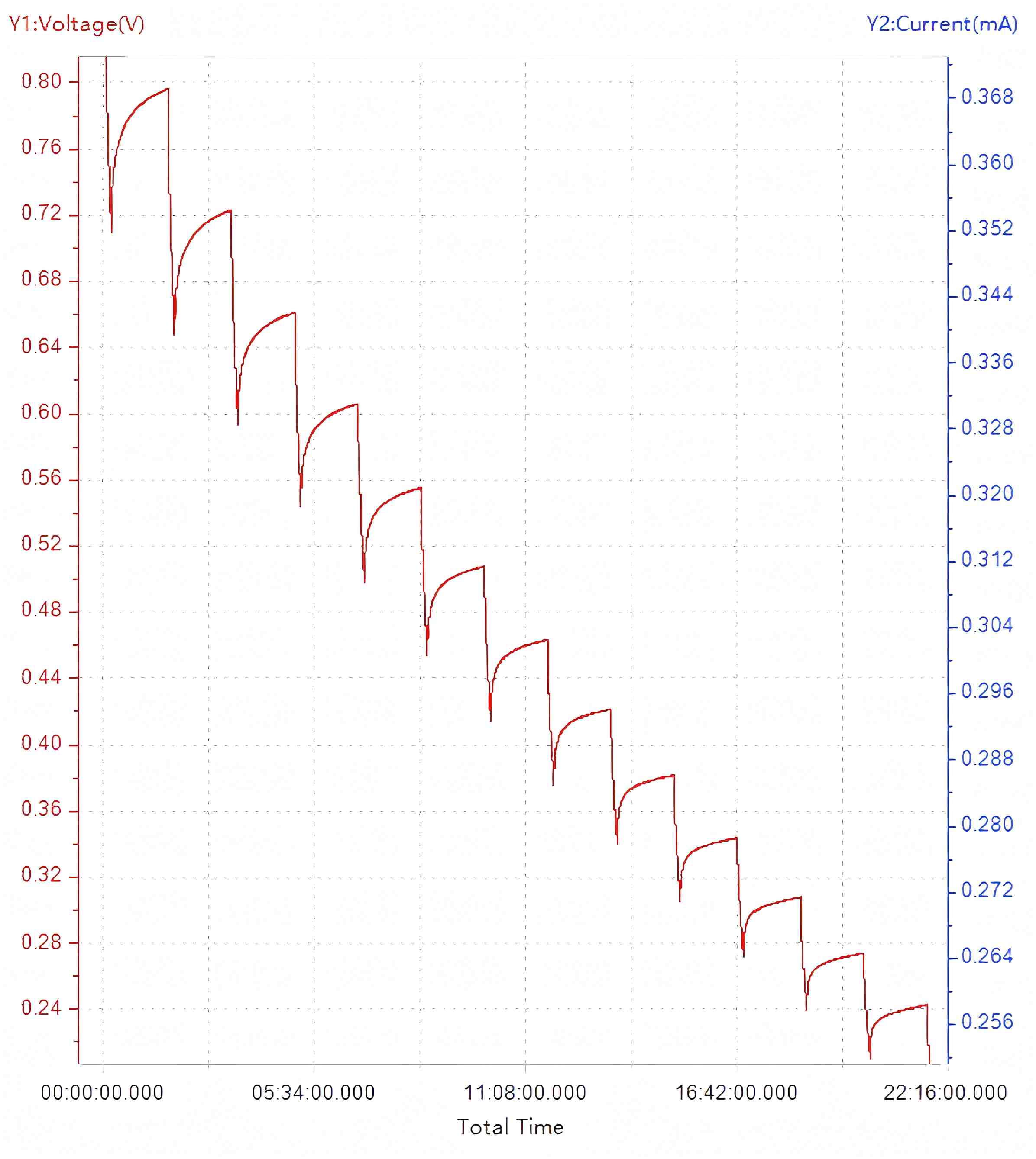 GITT Voltage Profile