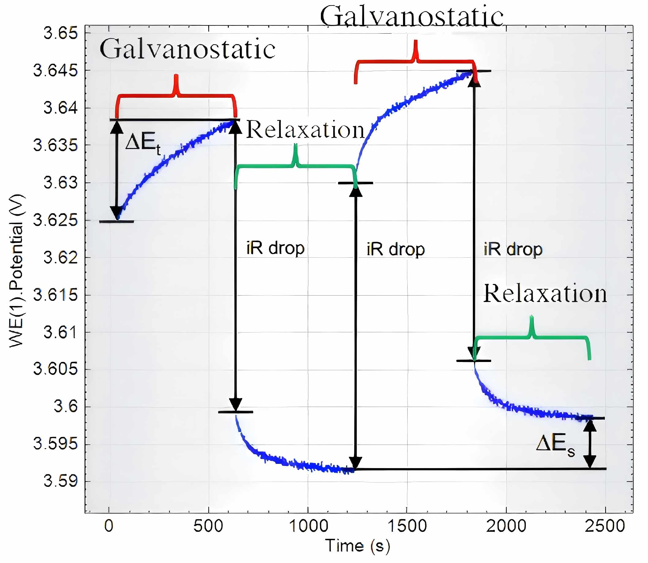 Enlarged View of GITT Profile Region