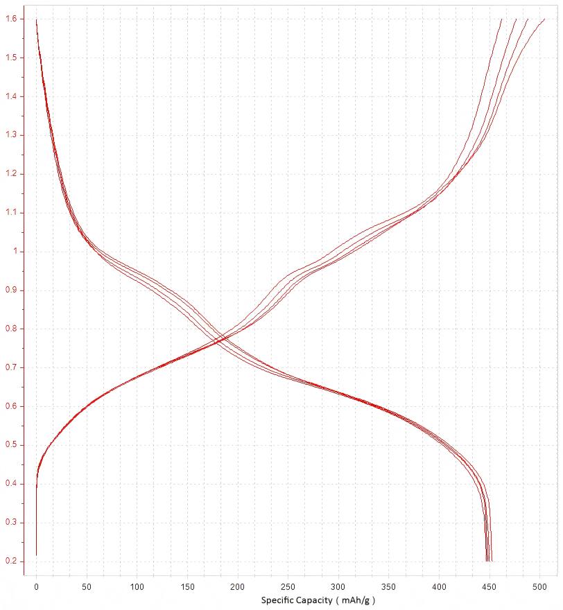 Constant-Current Charge/Discharge Curves