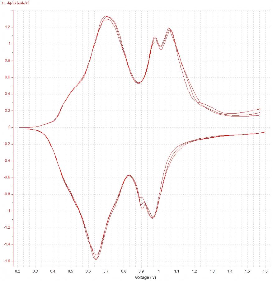 dQ/dV Curve