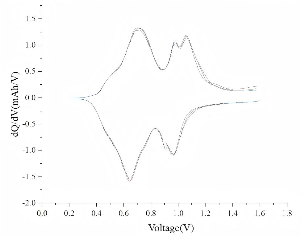 dQdV Curve Plotted in Origin(1)(1)
