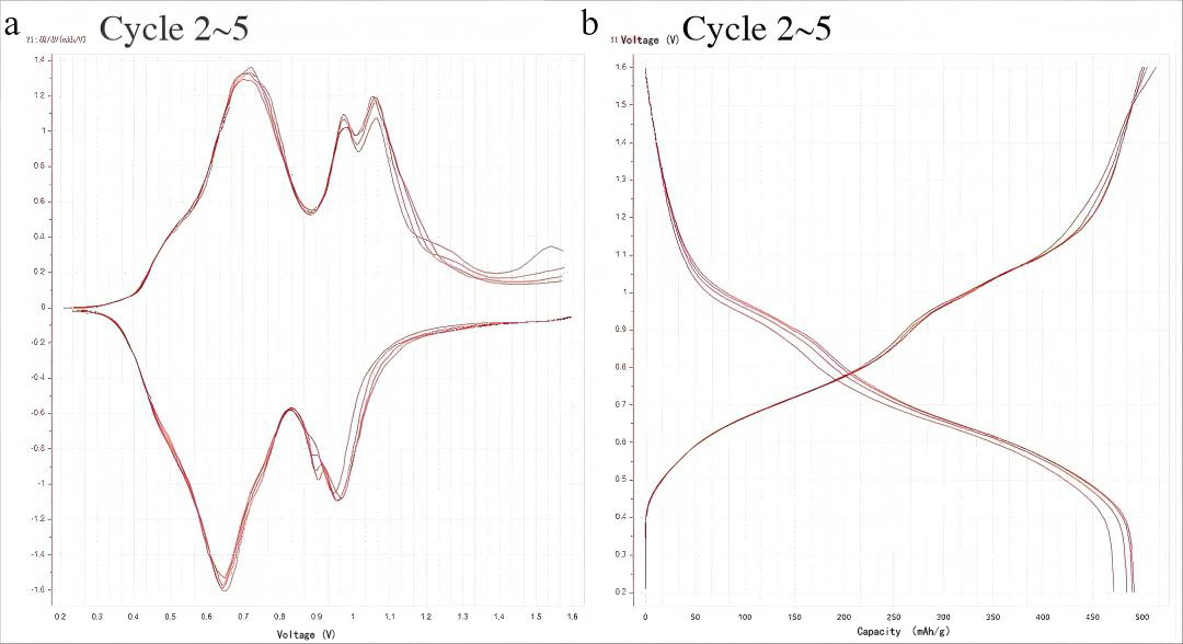 Figure 8. (a) dQ/dV curves and (b) charge-discharge profiles during cycles 2-5 at 0.1 A g⁻¹ current density