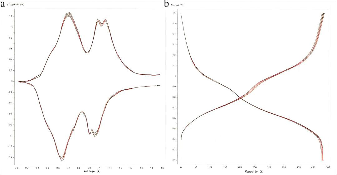 Figure 6. (a) dQ/dV curve and (b) charge-discharge profile