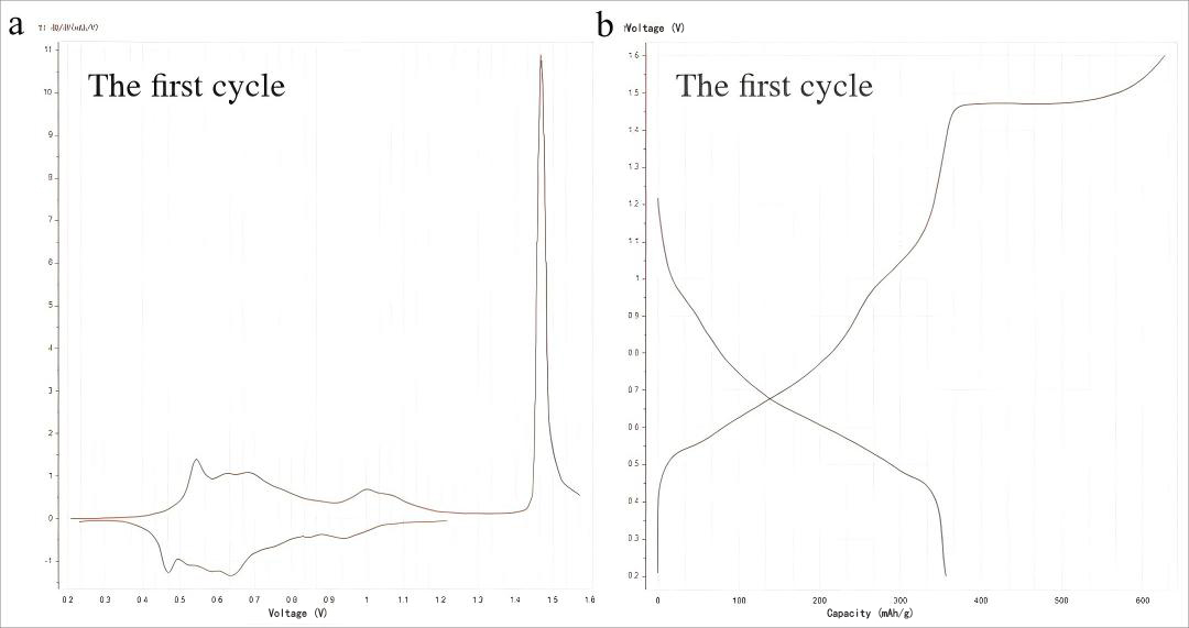 Figure 7. (a) dQ/dV curve and (b) charge-discharge profile during the initial cycle at 0.1 A g⁻¹ current density