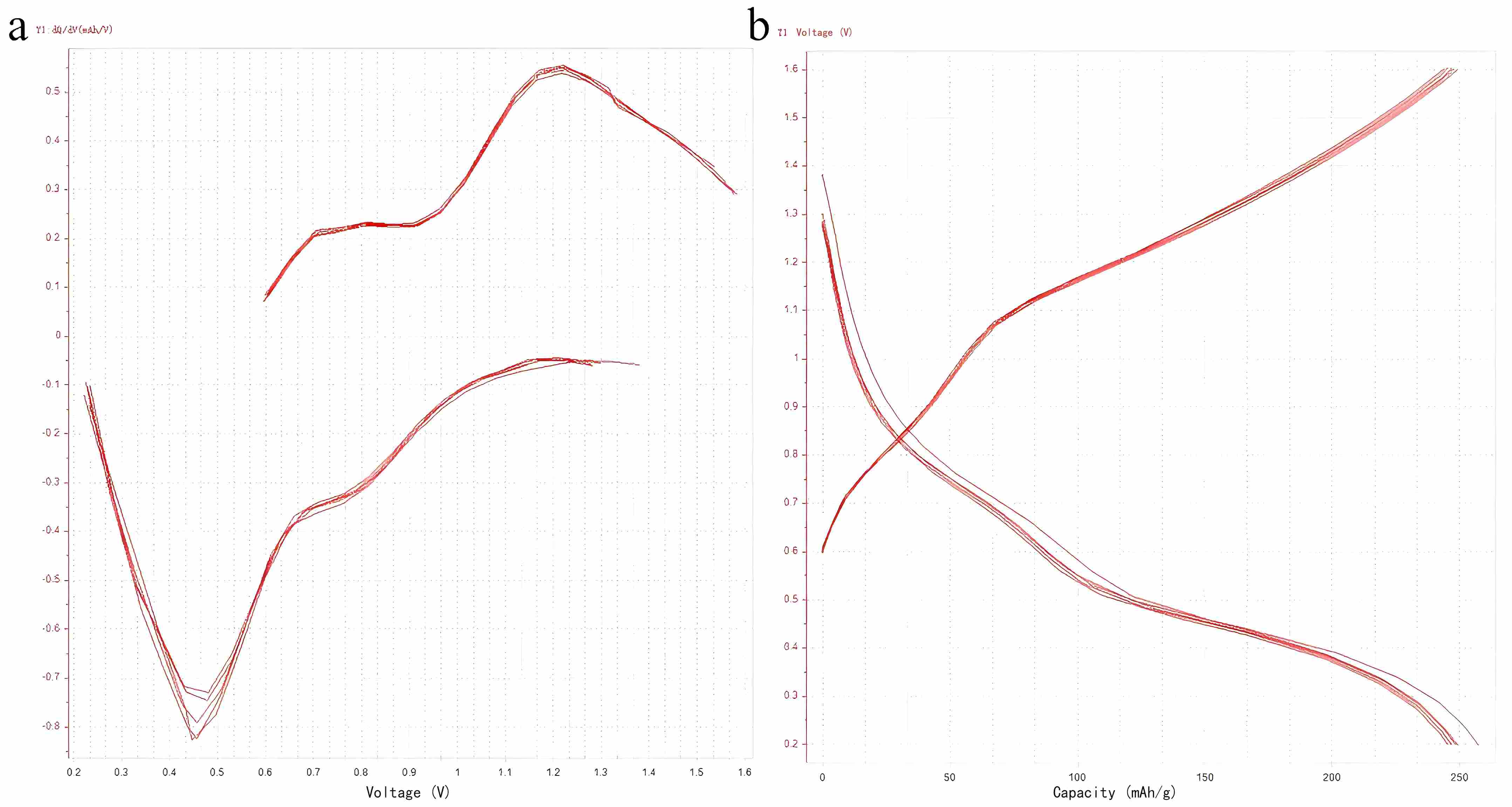 Figure 9. (a) dQ/dV curves and (b) charge-discharge profiles during cycles 1-5 at 20 A g⁻¹ current density
