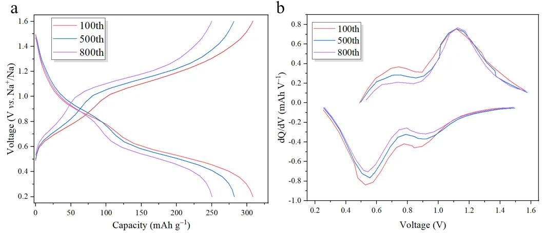 Figure 10. Selected (a) Charge/Discharge Curves and (b) dQ/dV Curves at a Current Density of 20 A g⁻¹