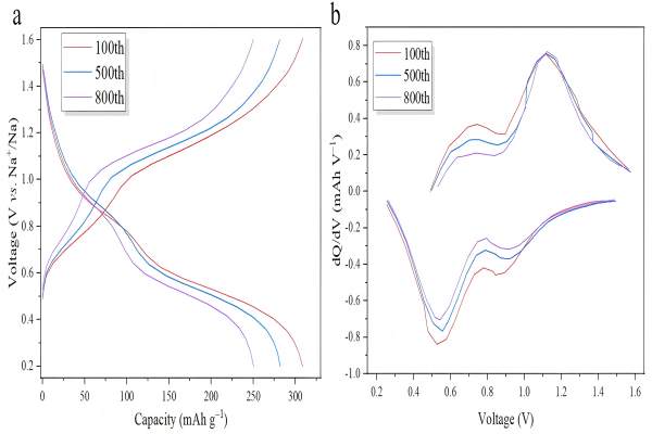Selected (a) Charge/Discharge Curves and (b) dQ/dV Curves at a Current Density of 20 A g⁻¹