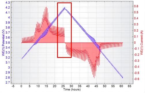 Relationship Between Potential (Blue), Current (Red), and Time in PITT Testing