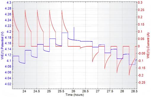 Relationship Between Potential (Blue), Current (Red), and Time in PITT Testing