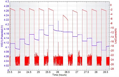 Potential, ln(i), and Time t Relationships