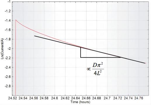 A Plot of ln(i) Data