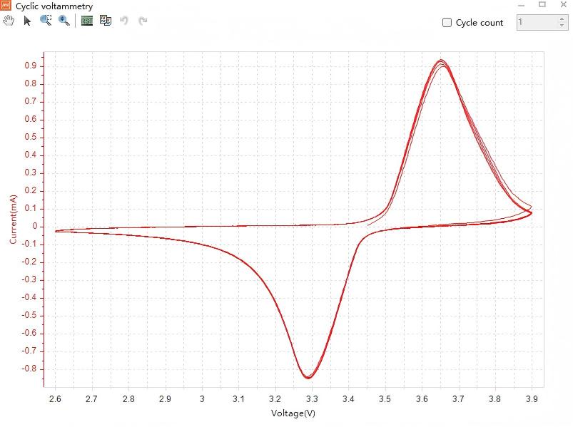 Cyclic voltammetry