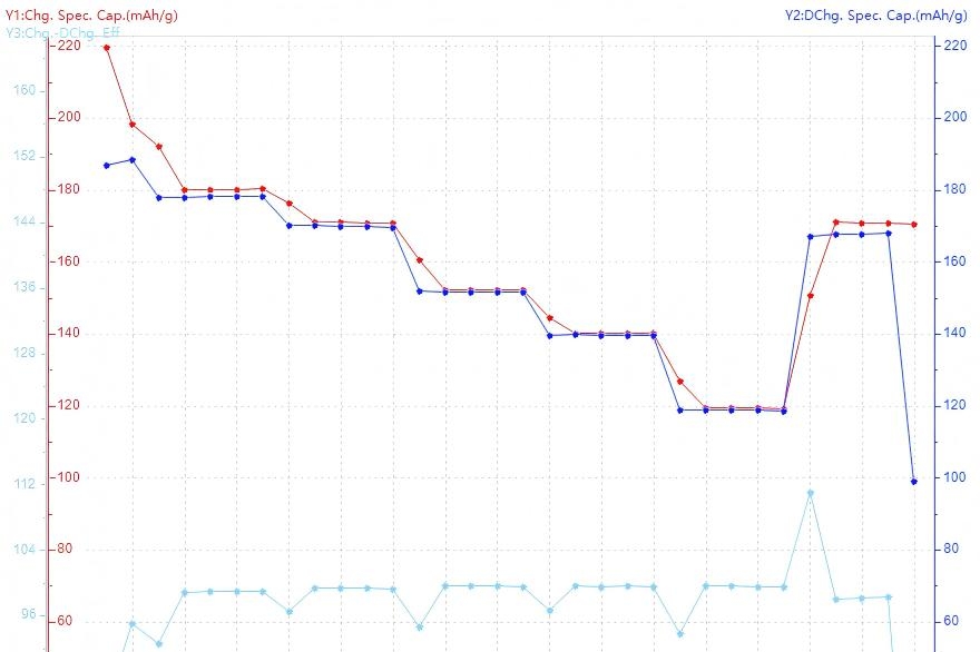 Rate Capability Plot