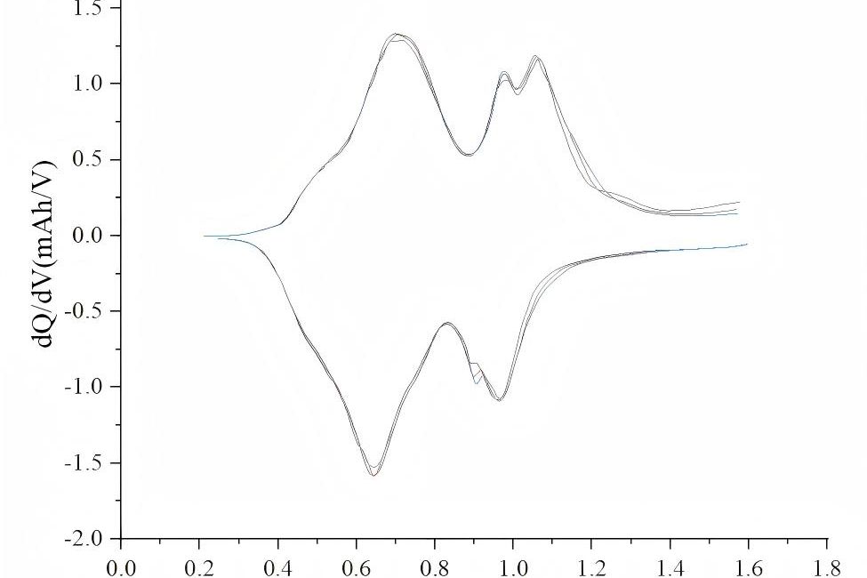dQdV Curve Plotted in Origin(1)(1)