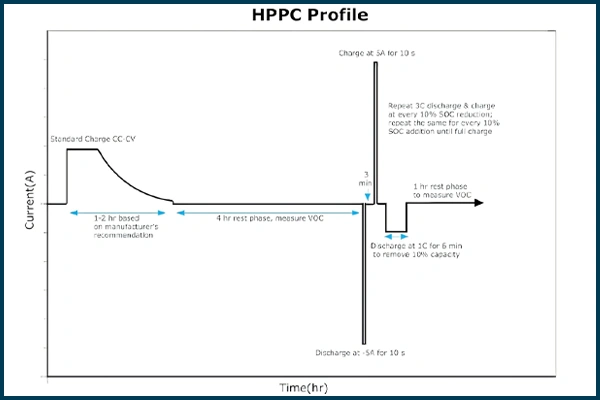 HPPC test profile