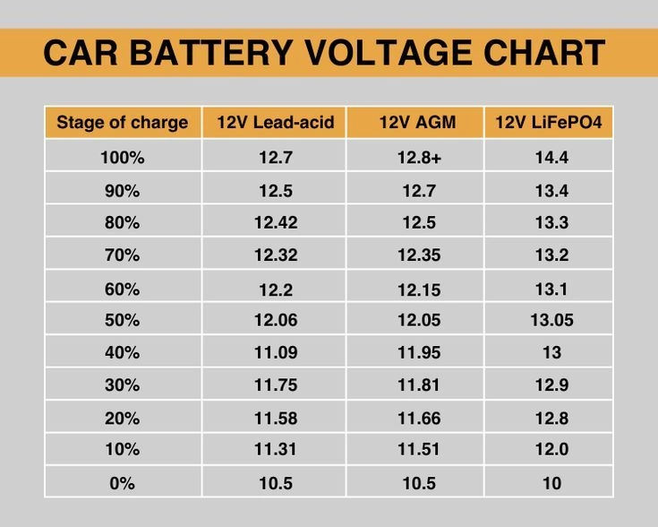 12V car battery voltage