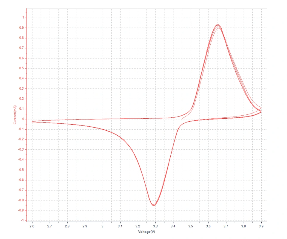 CV Test - NEWARE
