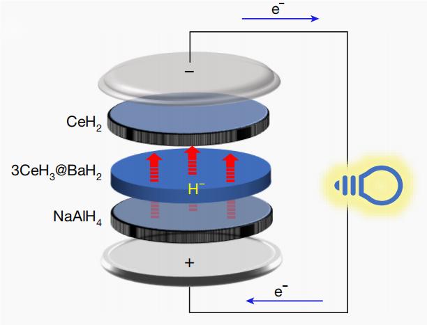 Working principle of hydride-ion battery