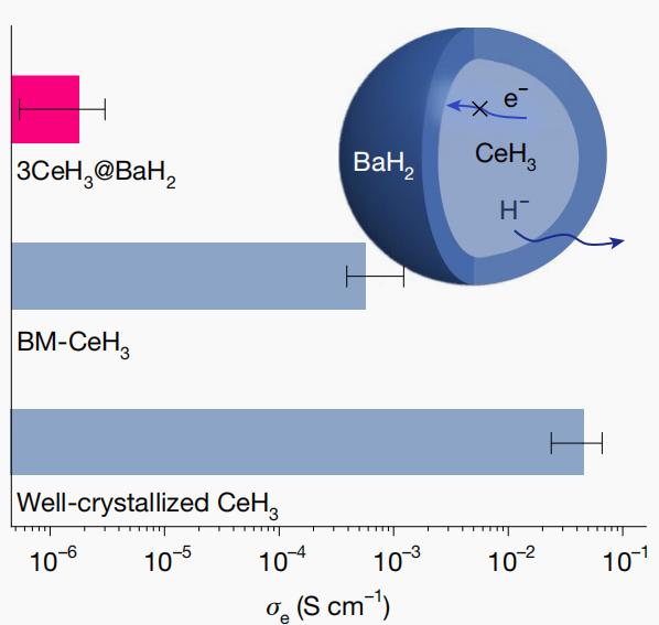 Room temperature electronic conductivity (σe) of well-crystallized CeH3, the BM-CeH3, and 3CeH3@BaH2 samples. Inset is the schematic of H–  and electron transmission in the 3CeH3@BaH2
