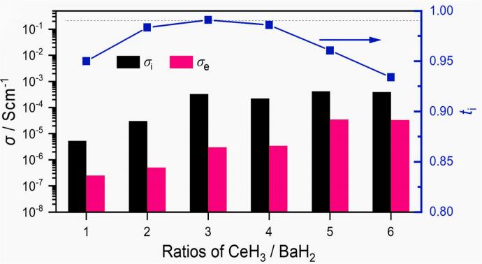 Ionic conductivity (σi), electronic conductivity (σe), and transfer number (ti) of nCeH3-BaH2 samples with different ratios at 20℃. The 3:1 ratio sample has a high ionic conductivity and the  highest transfer number